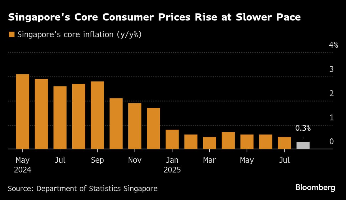 Singapore’s Core Consumer Price Index Slows for Second Month