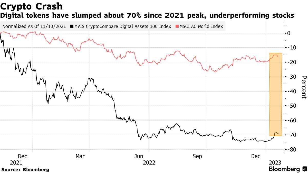 Crypto Lender Genesis Files for Bankruptcy as Crisis Spreads - Bloomberg