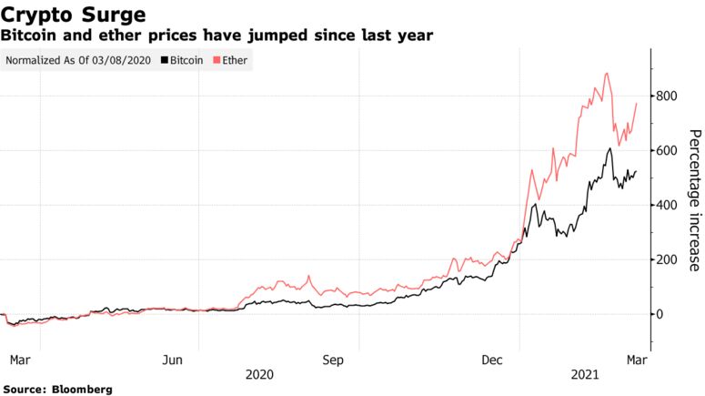 Bitcoin and ether prices have jumped since last year