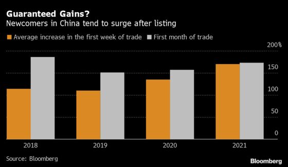 China’s IPO Flops Raise Red Flag Over Pricing of New Shares