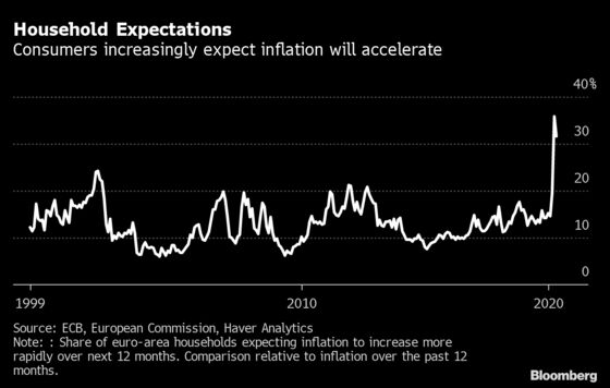 ECB’s Next Step Hinges on Who to Believe on Future Inflation