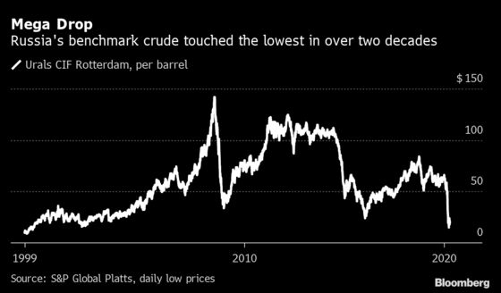 No Apocalypse Yet, Kremlin Says of Crude’s Collapse