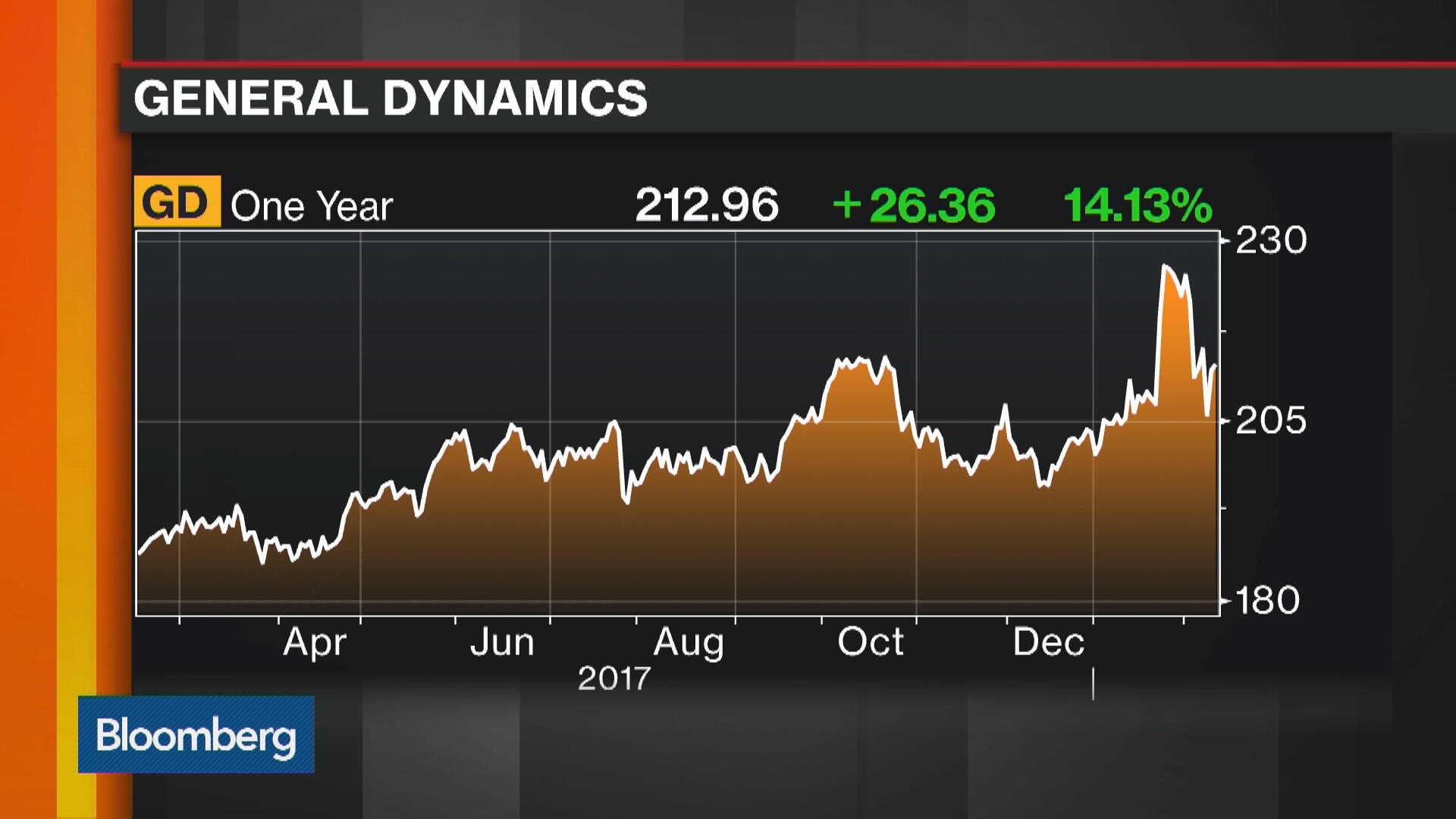 Gd Stock Chart