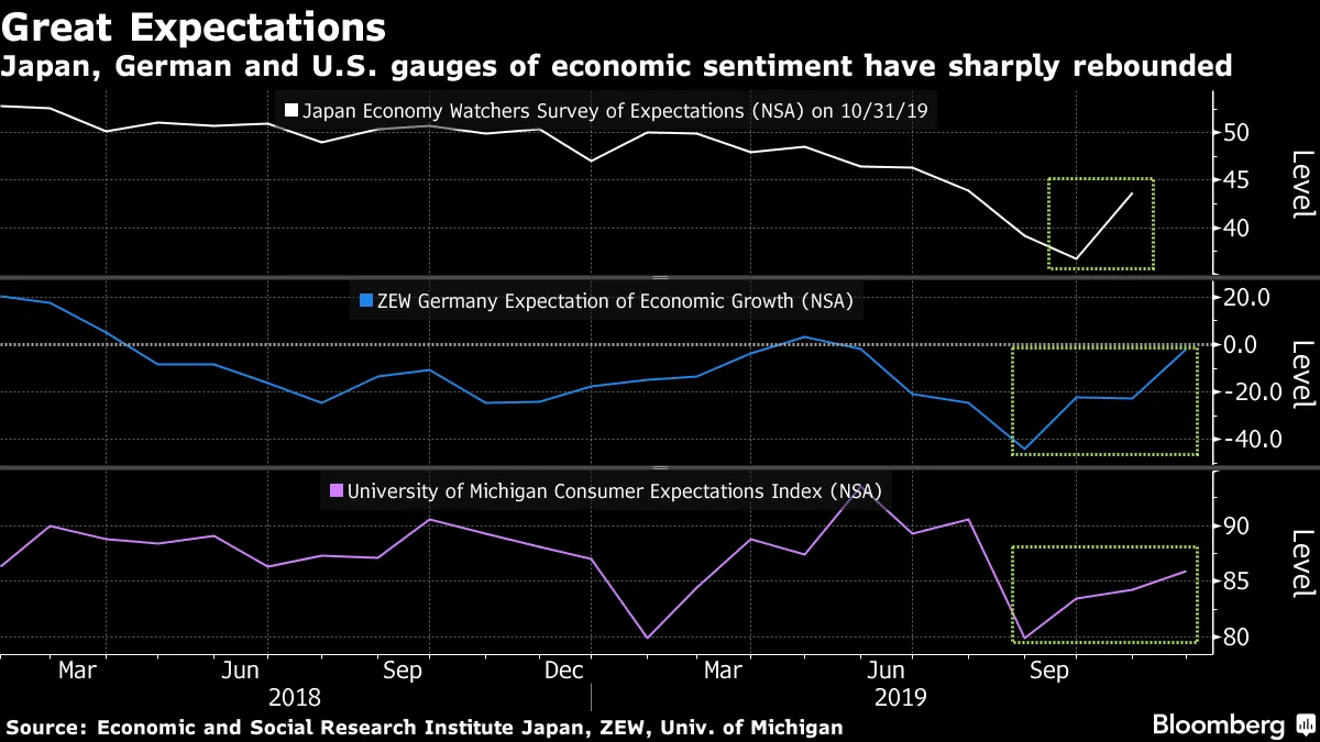 Japan, German and U.S. gauges of economic sentiment have sharply rebounded