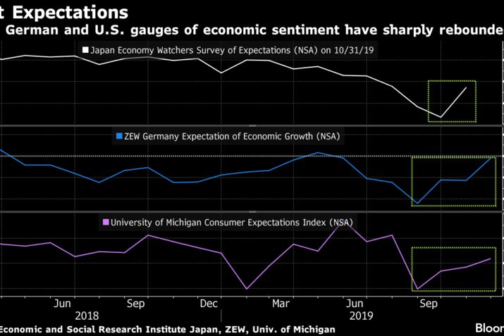 Japan, German and U.S. gauges of economic sentiment have sharply rebounded