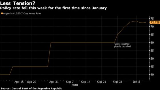 Five Signs That the Worst Is Over for the Argentine Peso