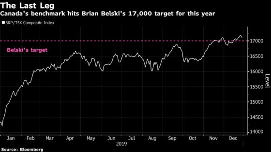 BMO’s Belski ‘Humbled’ After Nailing Forecast for Canada Stocks