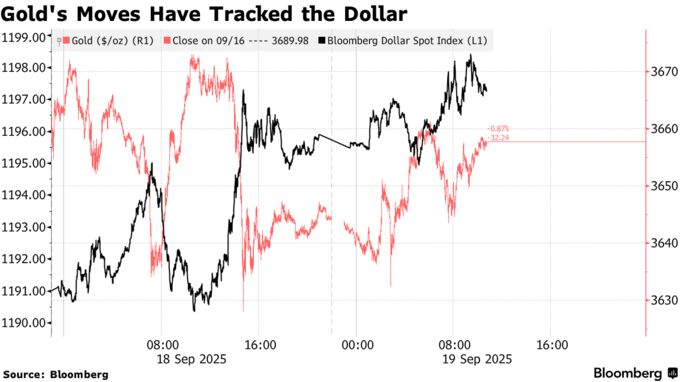 Gold's Moves Have Tracked the Dollar