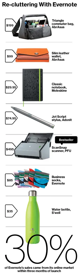 Evernote Market: App Maker's Retail Strategy Pays Off