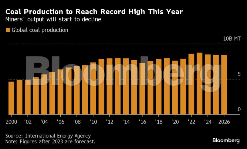 Coal Production to Reach Record High This Year | Miners' output will start to decline