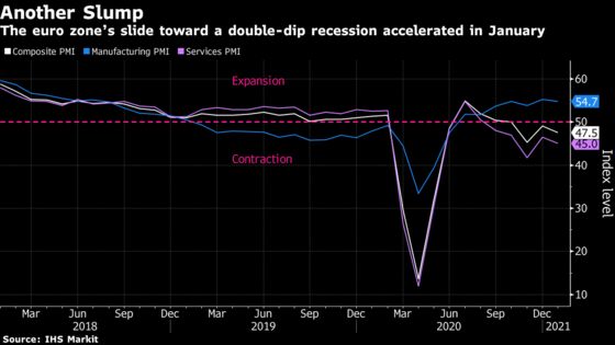 Bottlenecks and Lockdowns Test European Faith in a Recovery