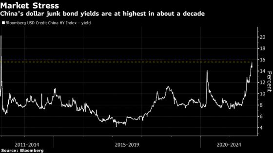 China’s Developers Priced for Meltdown as Contagion Risk Spreads