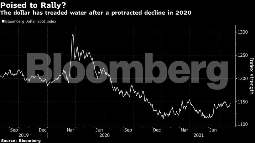 The dollar has treaded water after a protracted decline in 2020