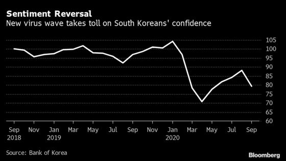Korea Consumer Confidence Retreats on New Virus Wave, Curbs