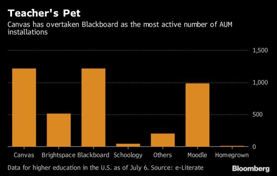 Blackboard Debt Takes a Hit After Colleges Drop Its Education Software