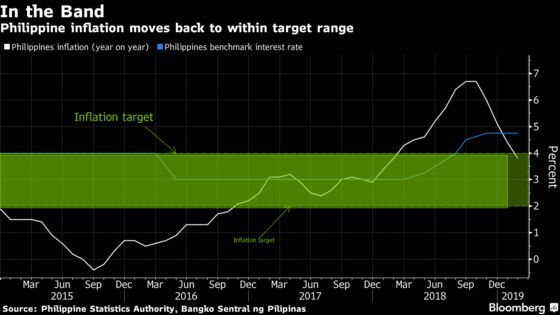 Philippines Holds Rate in First Policy Meeting Under Diokno