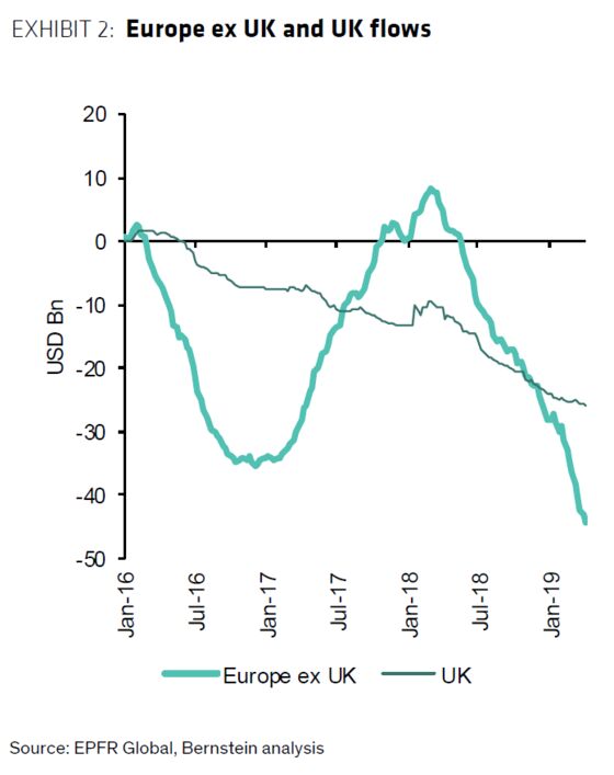 Hated, Dumped, Forgotten: European Stocks Risk Irrelevance