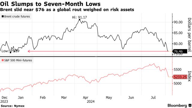 Oil Slumps to Seven-Month Lows | Brent slid near $76 as a global rout weighed on risk assets