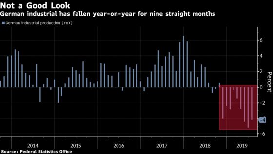 German Industrial Recession Worsens as Trade Uncertainty Bites