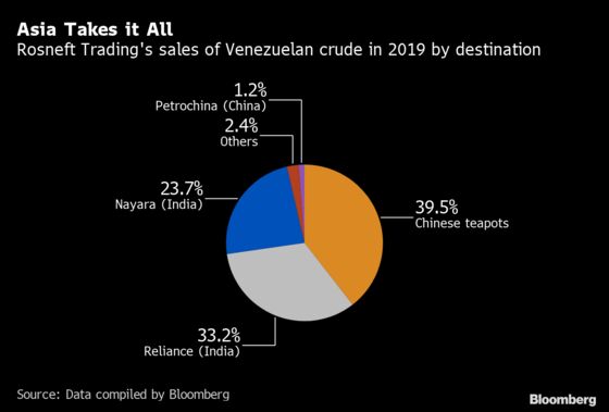 Sanctions on Rosneft Unit Threaten Venezuela’s Vital Oil Trade
