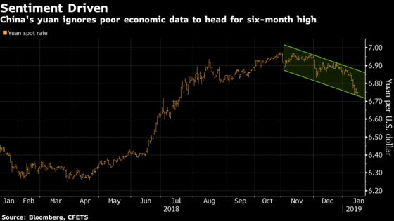 China's Yuan Defies Dismal Economy to Head for Six-Month High