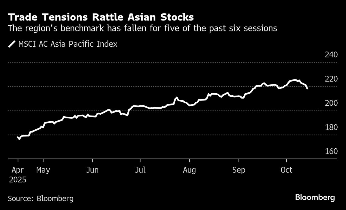 Asian Stocks Poised to Gain on Fed Rate-Cut Bets: Markets Wrap