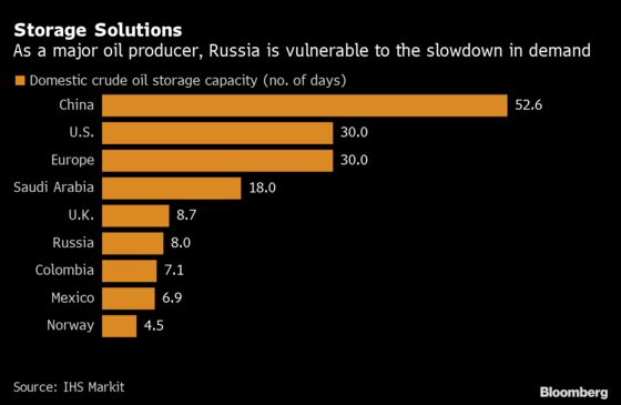 Anguish Grows in Russia Oil Sector Overwhelmed By Price Fall