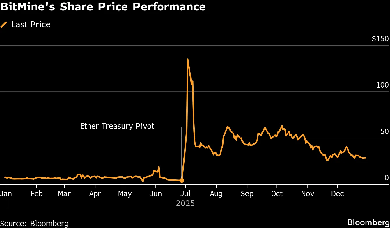 South Koreans Cling to Ether (ETH) Hoarder BitMine Despite 80% Drop -  Bloomberg