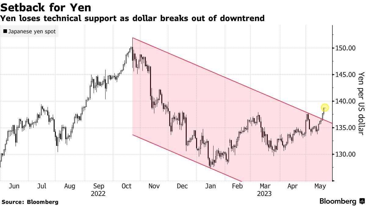 Yen (JPY USD) Falls to Fresh Low for 2023 With Paring of BOJ Bets -  Bloomberg