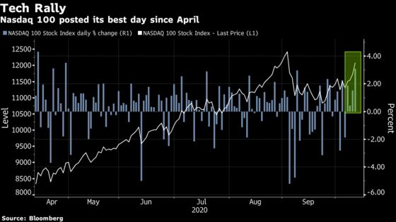 Stocks Jump as Nasdaq Notches Best Day Since April: Markets Wrap
