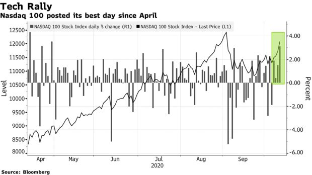 Nasdaq 100 posted its best day since April