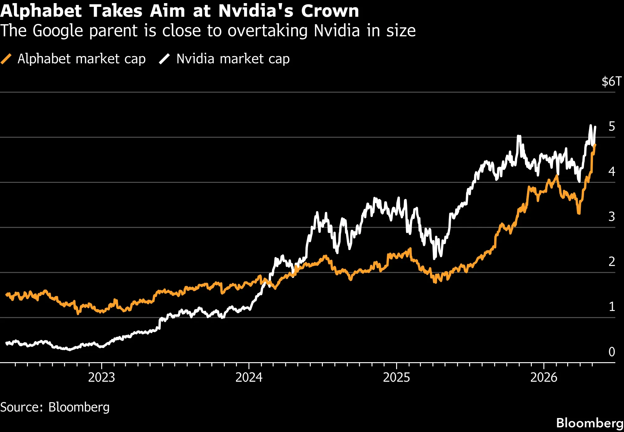 Alphabet Takes Aim at Nvidia's Crown | The Google parent is close to overtaking Nvidia in size