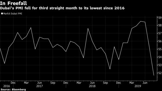 Dubai Closer to Vanquishing Deflation 