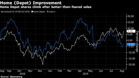 Home Depot Gains as Sales Were Better Than Wall Street Feared