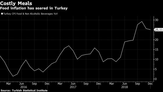 Erdogan Hunt for Treason in Price Hikes Depletes Veggie Shelves