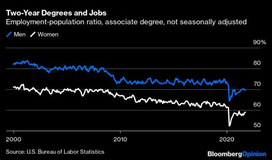 Two-Year College Degrees Have Diminished in Value