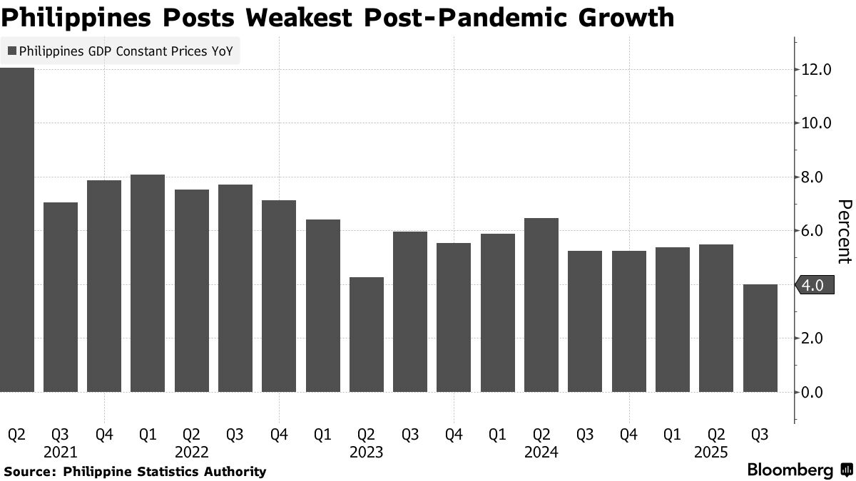Philippine Growth Slumps to Four-Year Low on Graft Scandal - Bloomberg