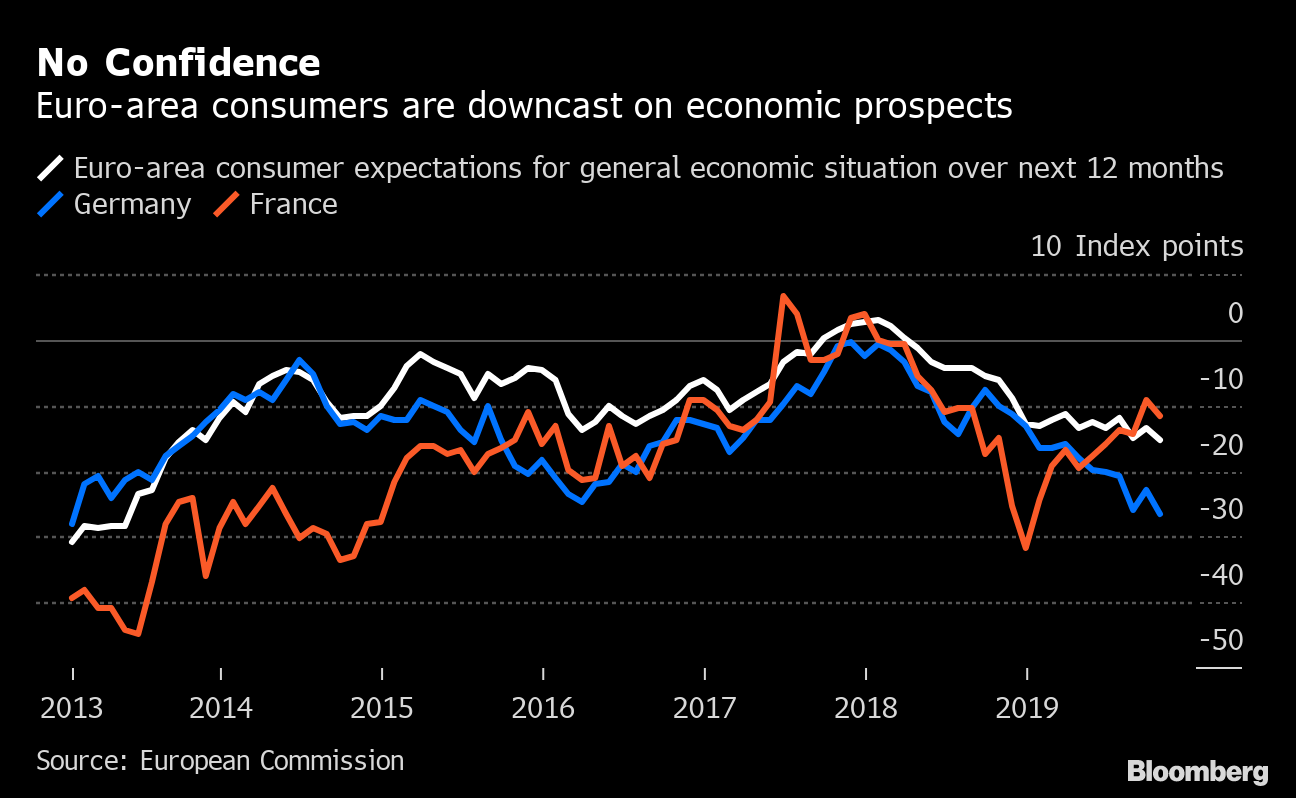 ユーロ圏景況感指数 10月に一段と低下 消費者の経済見通しも悪化 Bloomberg