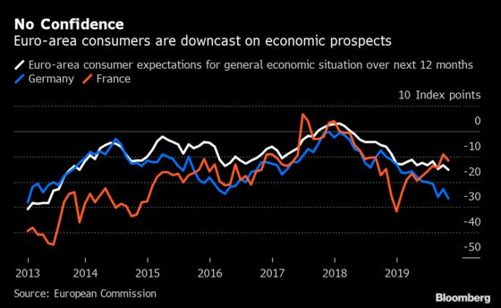 Euro-Area Confidence Slides in Sign Worse Might Still Be Ahead