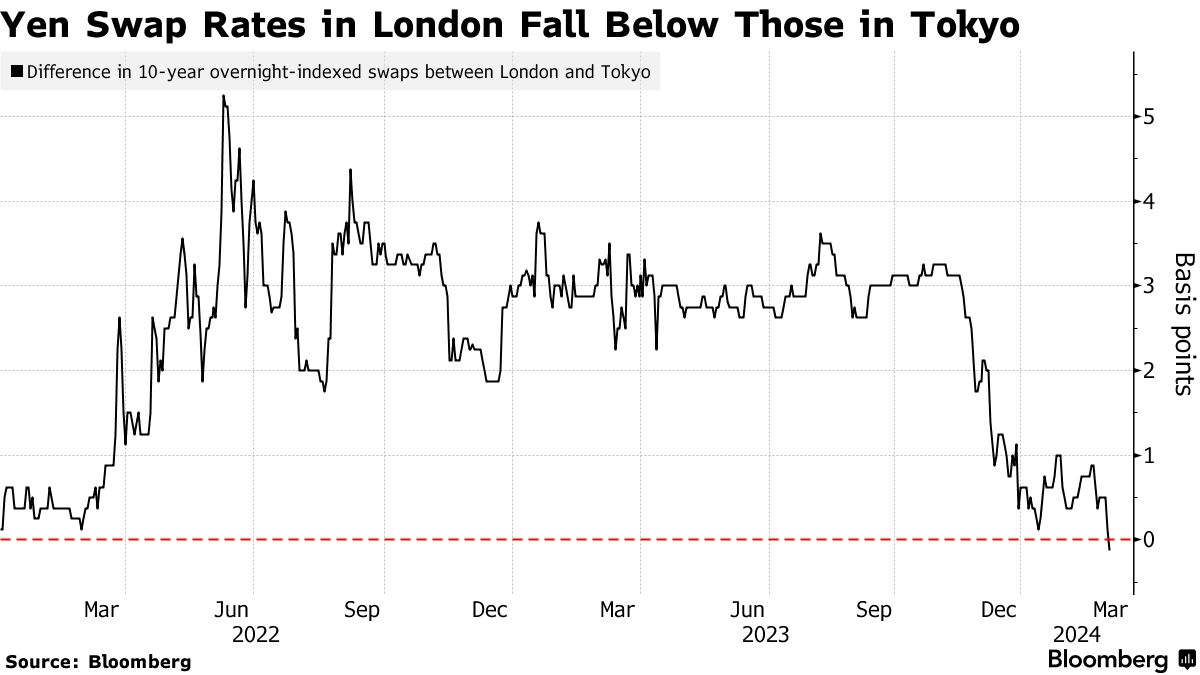 スワップスプレッドに縮小圧力、日銀の国債買い入れ減額懸念を反映 - Bloomberg