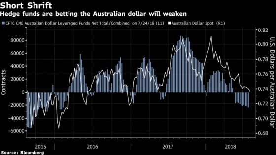 Here Are Three Reasons to Short Australia's Dollar