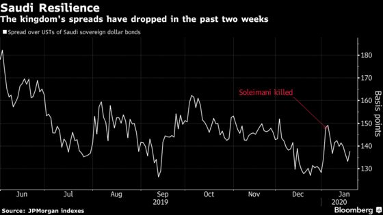 Saudi Arabia Unlikely to Exceed Borrowing Plan After Bumper Sale