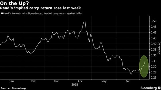 Emerging-Market Carry Trade Makes Comeback