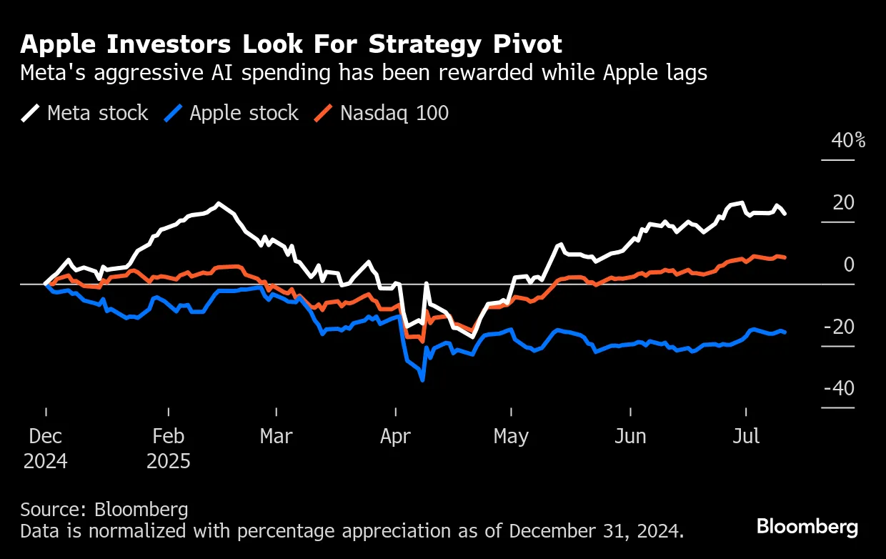 Apple (AAPL) Stock: Investors Call for Big AI Acquisition as Shares Slump -  Bloomberg