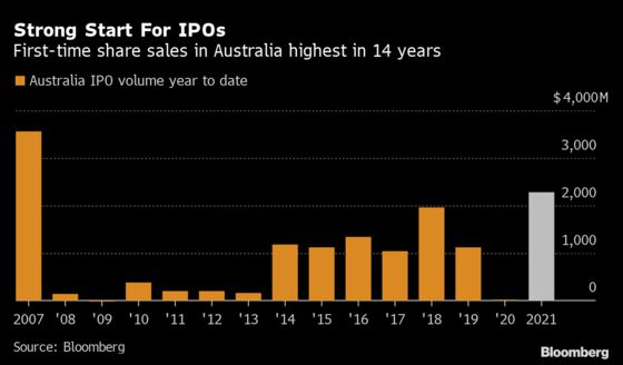 IPOs Boom at the Fastest Pace Since 2007 in Australia