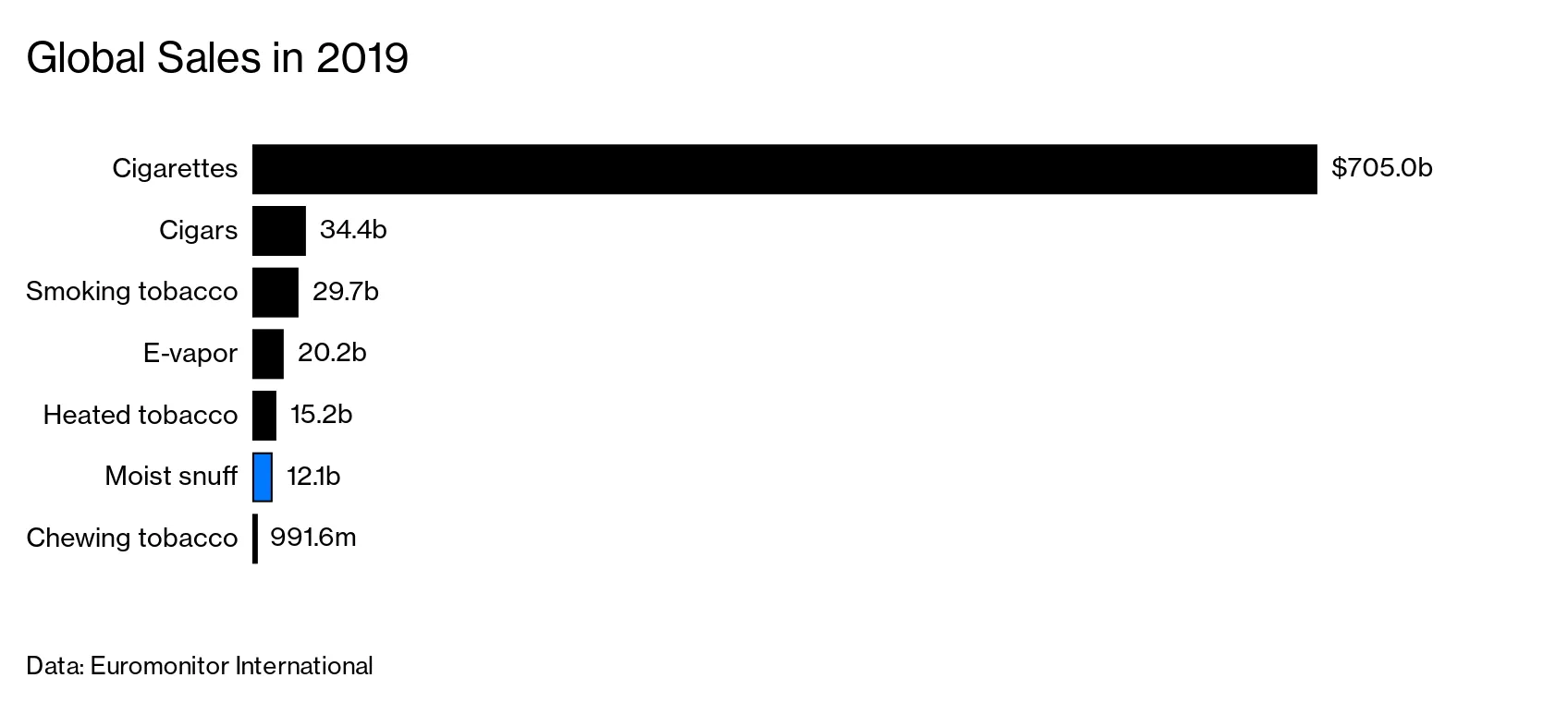 smokeless tobacco sales 20-Year Trends in and Self-Reported Tobacco Use in the United States, 20002020 Smokeless tobacco in Canada: deterring