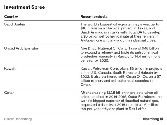 Mideast Bets on $100 Billion Industry as Oil-Use Outlook Dims