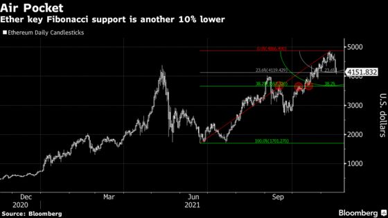 These Are the Crypto Charts to Watch as Bitcoin Drops Below $60,000