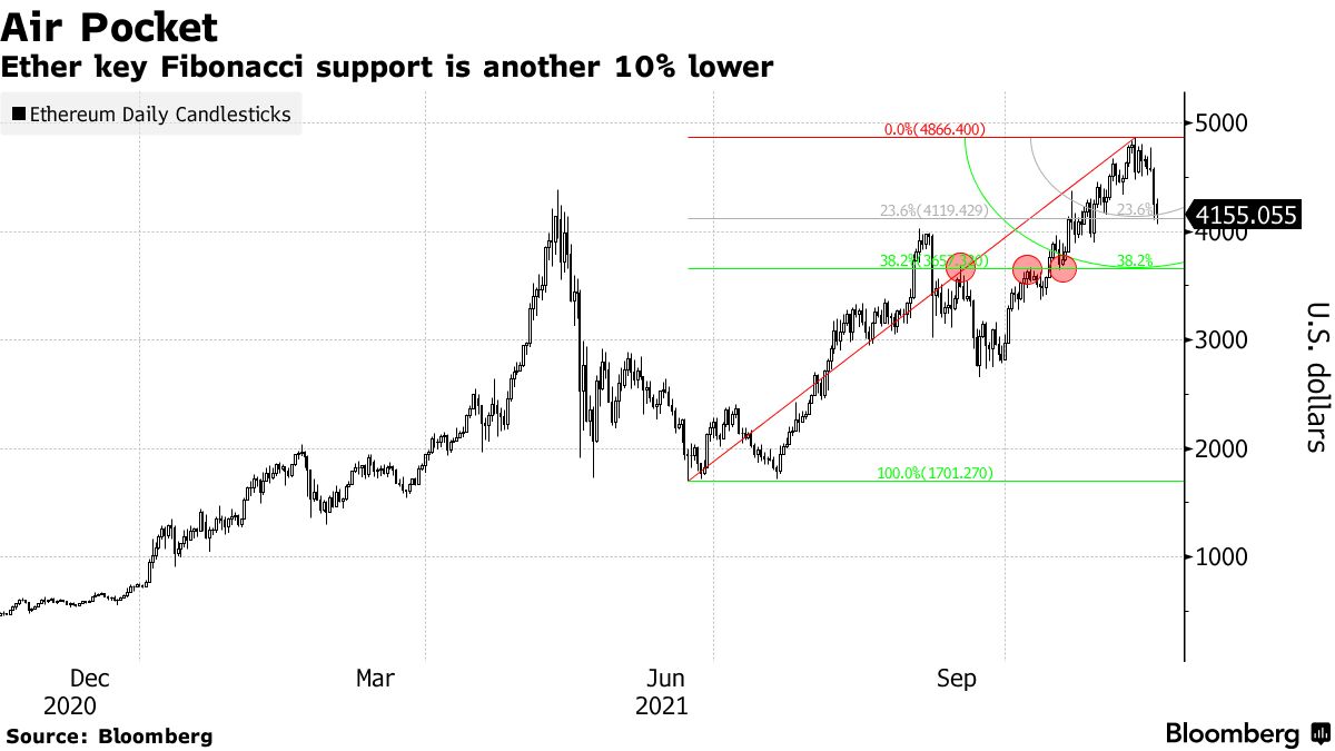BTC ETH: Crypto Charts to Watch as Bitcoin drops below $60,000, Ether Falls  - Bloomberg