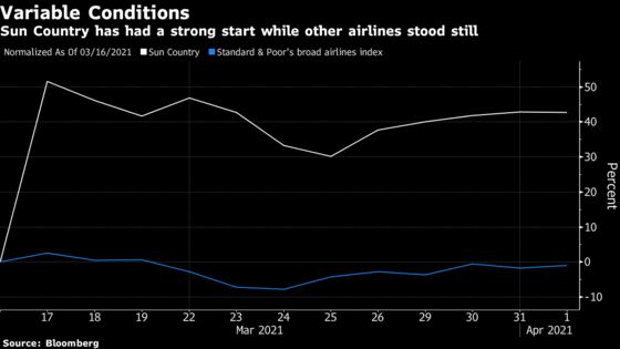 Frontier Debut Fizzles in Second U.S. Airline IPO in a Month